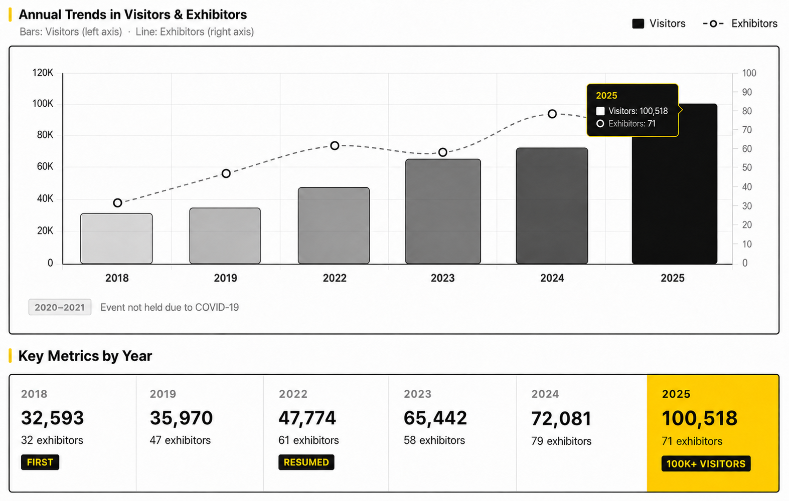 Bar and line chart of AGF visitor and exhibitor numbers from 2018 to 2025, showing visitors surpassing 100,000 in 2025 for AGF Korea 2026 exhibitor guide