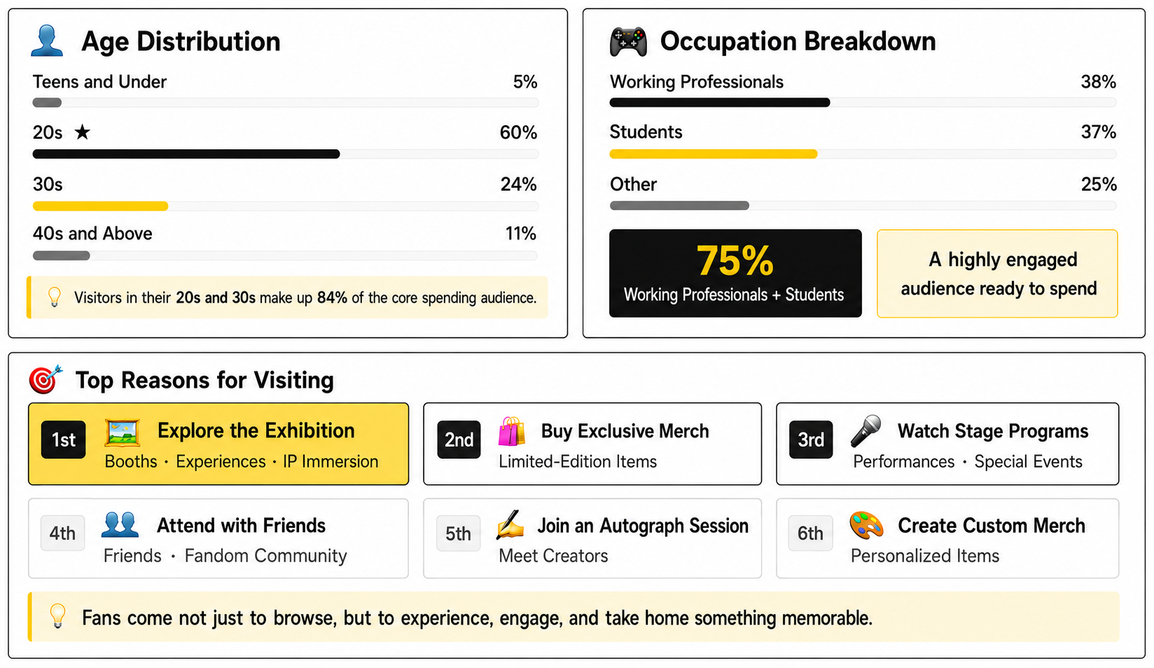 AGF Korea 2026 exhibitor guide: Infographic showing AGF visitor age distribution, occupation breakdown, and top reasons for visiting
