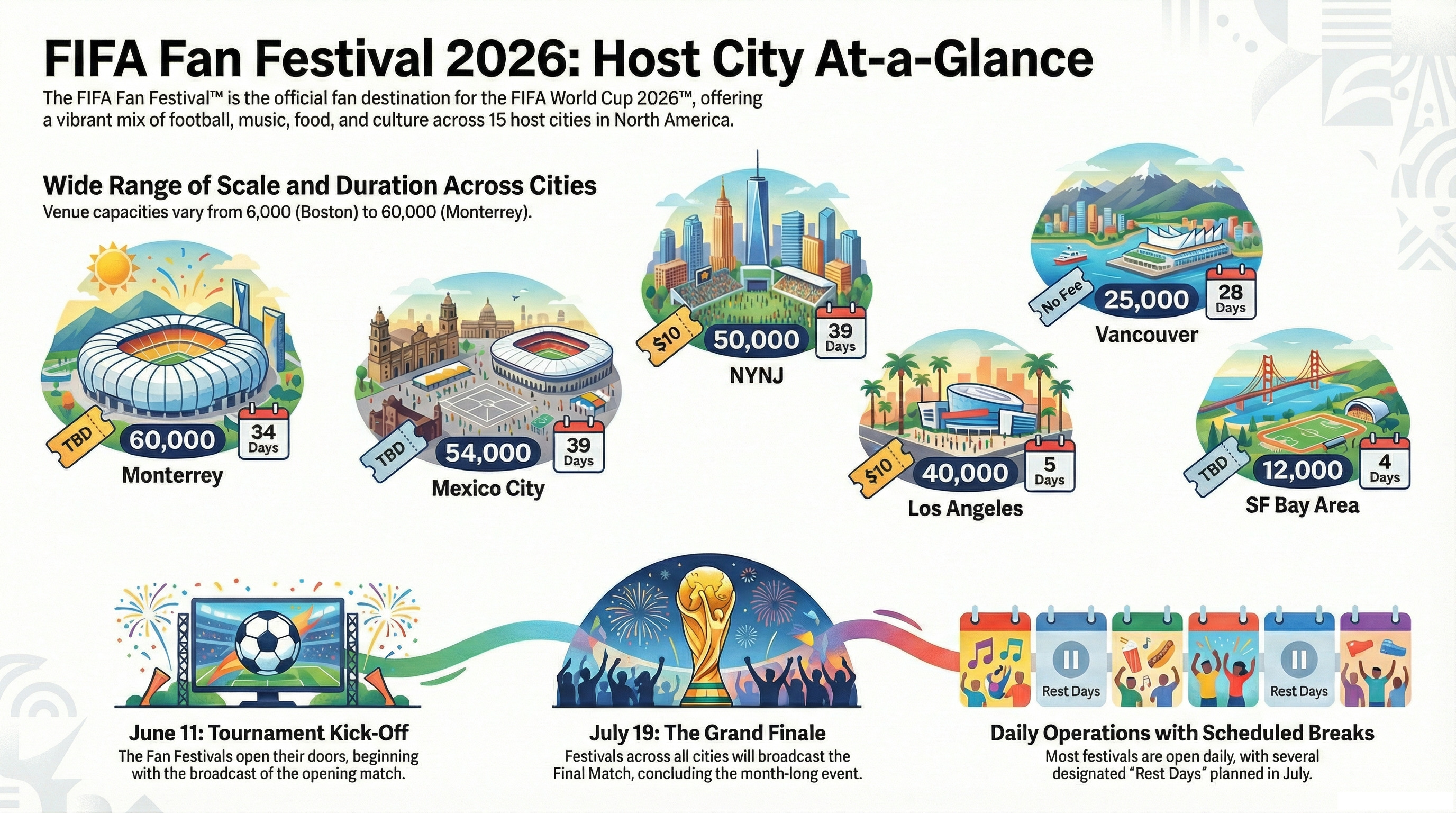 FIFA fan festival schedules and host cities: World Cup Monterrey, Mexico City, New York, New Jersey, Vancouver, Los Angeles, San Francisco Bay
