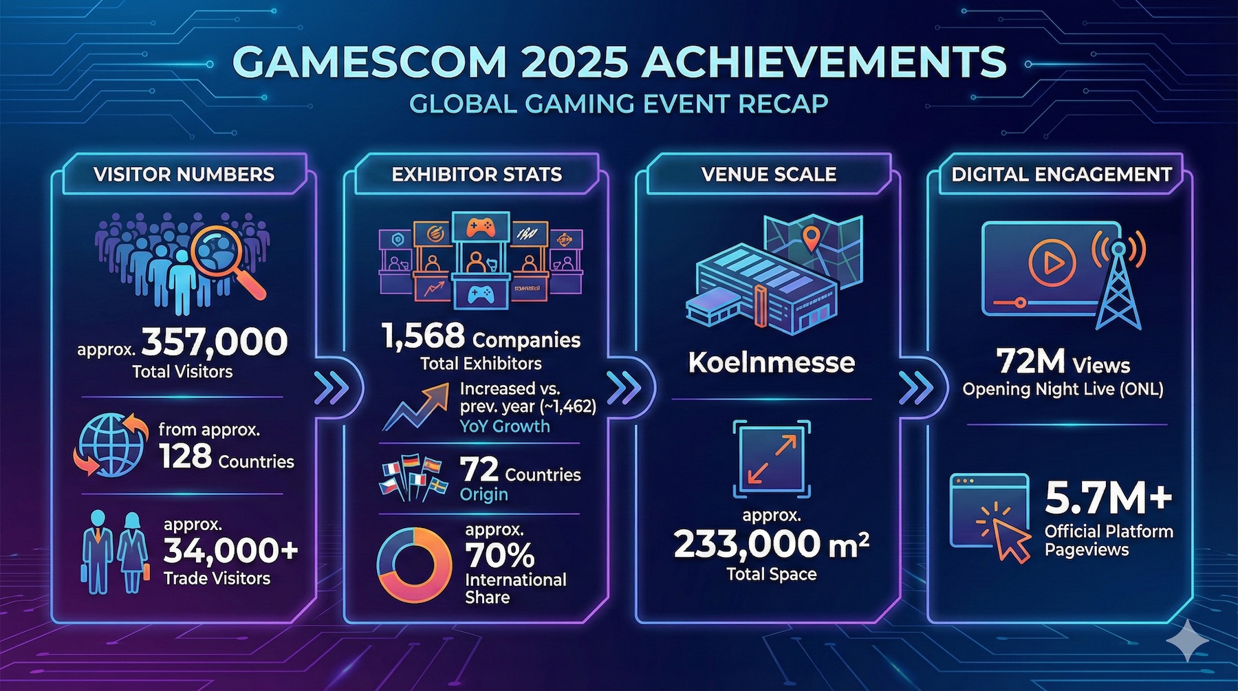 Gamescom 2025 Key Points