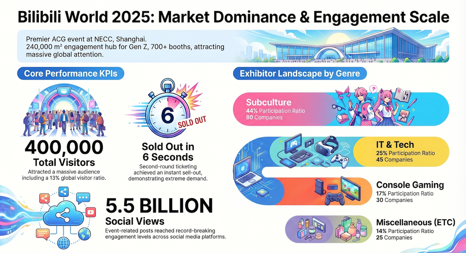 bilibili world 2025 attendees exhibitors information