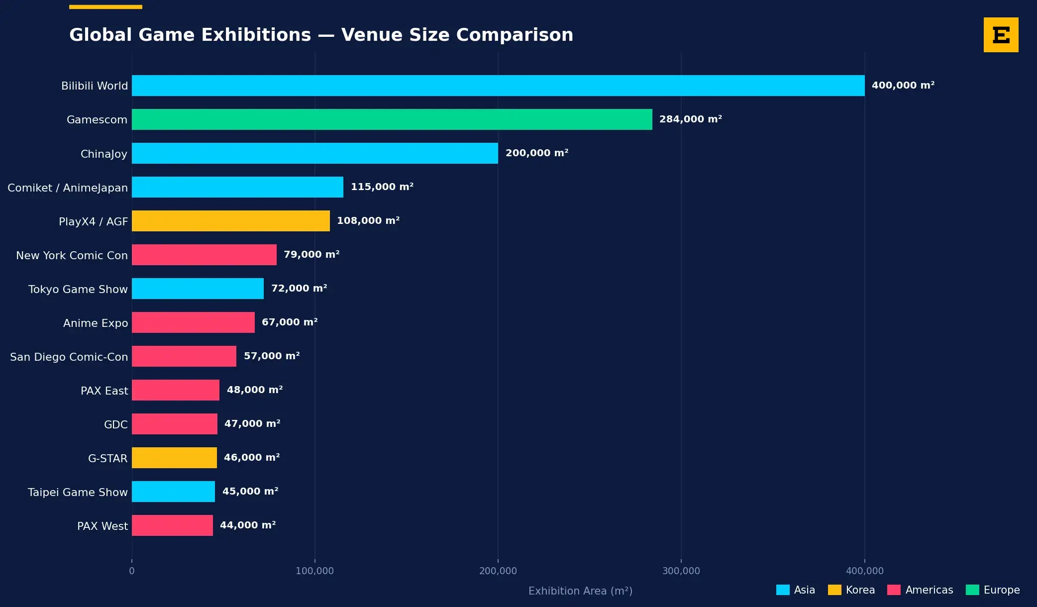 Global game exhibition guide with venue size comparison by region and major game shows