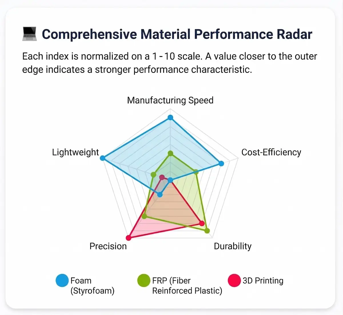 Radar chart comparing foam, FRP, and 3D printing across five performance metrics: speed, cost, durability, surface precision, and weight