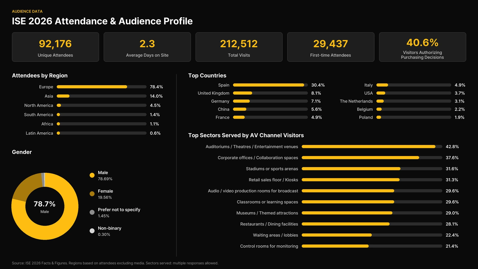ISE exhibitor guide 2027 data: ISE 2026 audience profile with unique attendees, total visits, regions, top countries, gender and AV channel sectors